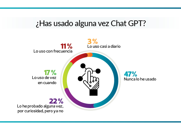 uso chat gpt